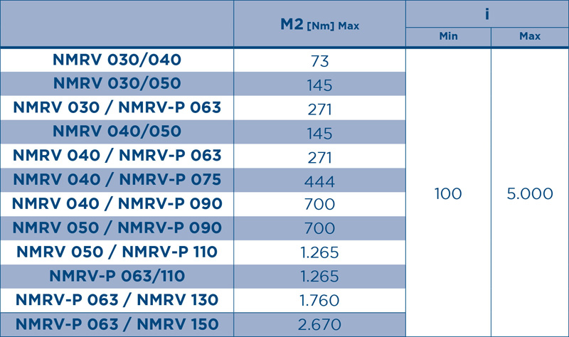 Технические характеристики мотор-редукторов червячных NMRV